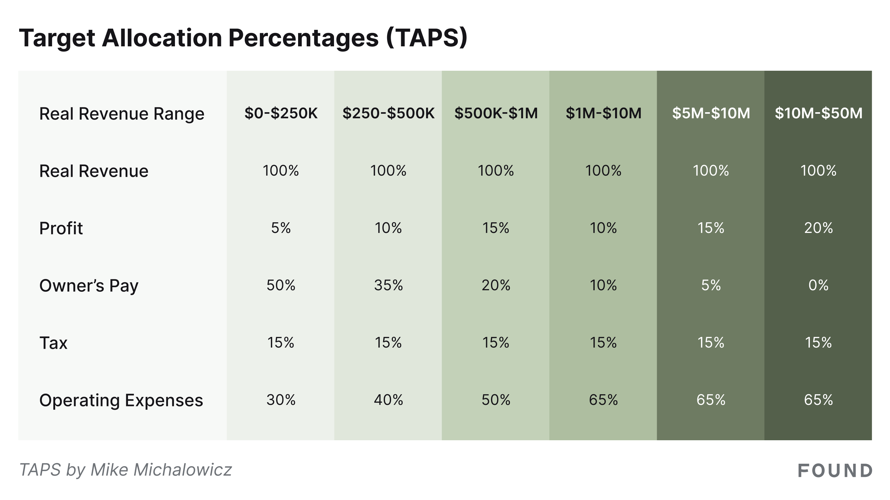 Profit First TAPs chart for business banking Target Allocation Percentages from Mike Michalowicz Profit First Method