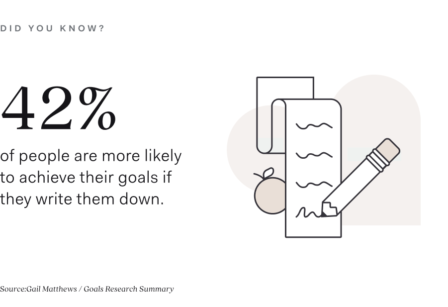 42% of people are more likely to achieve their goals if they write them down