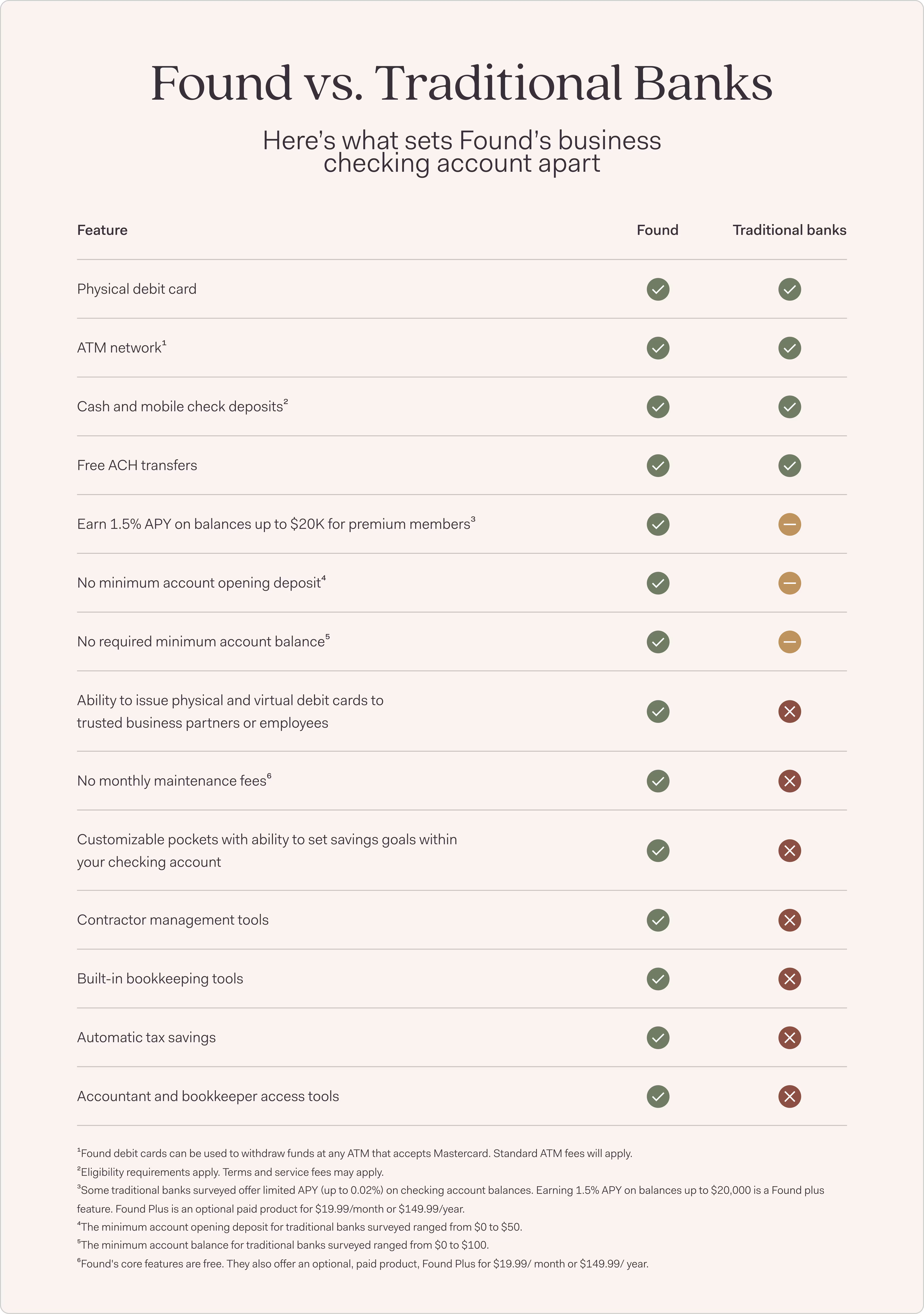 Here's how Found compares to traditional banks