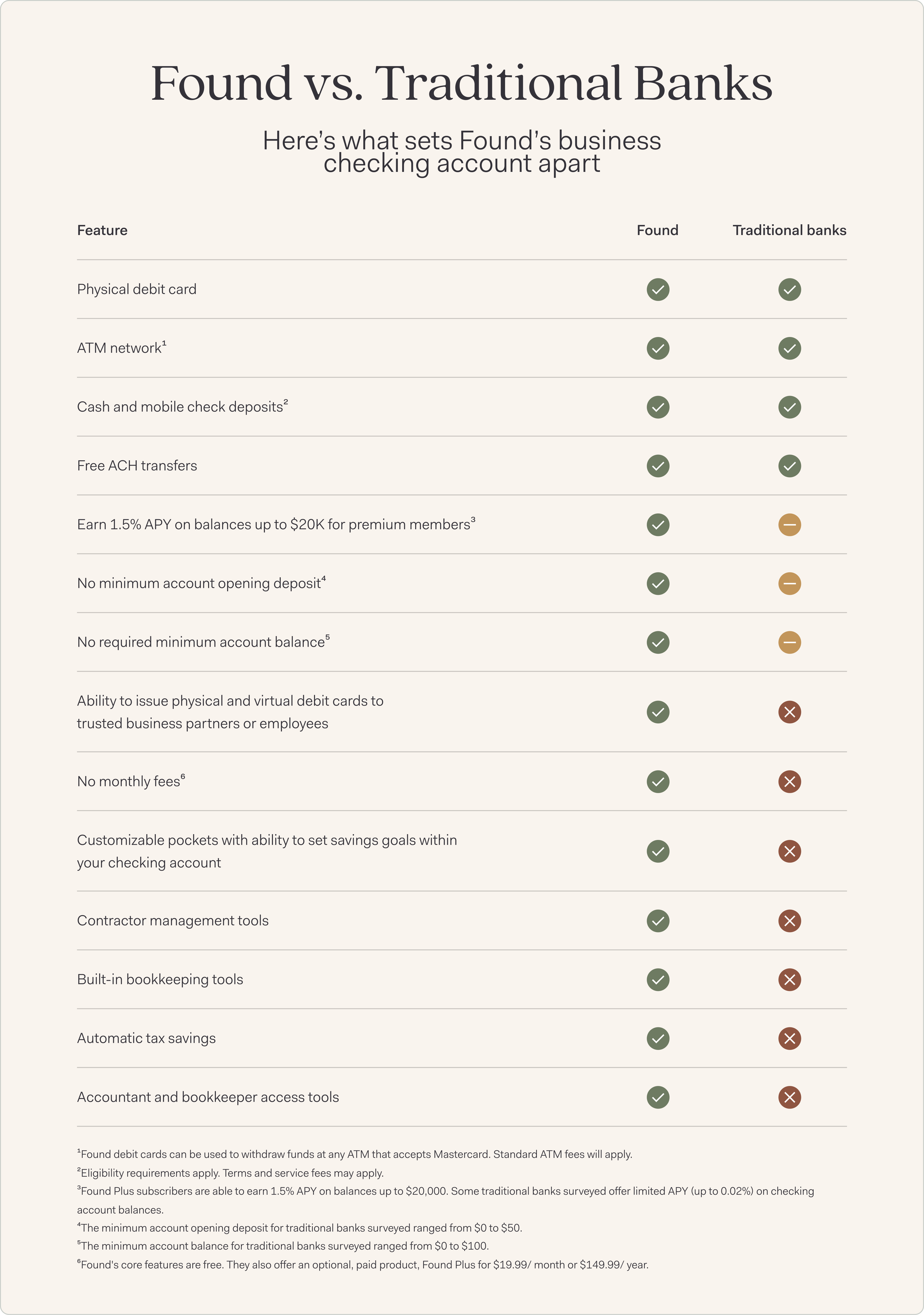 Here's how Found compares to traditional banks