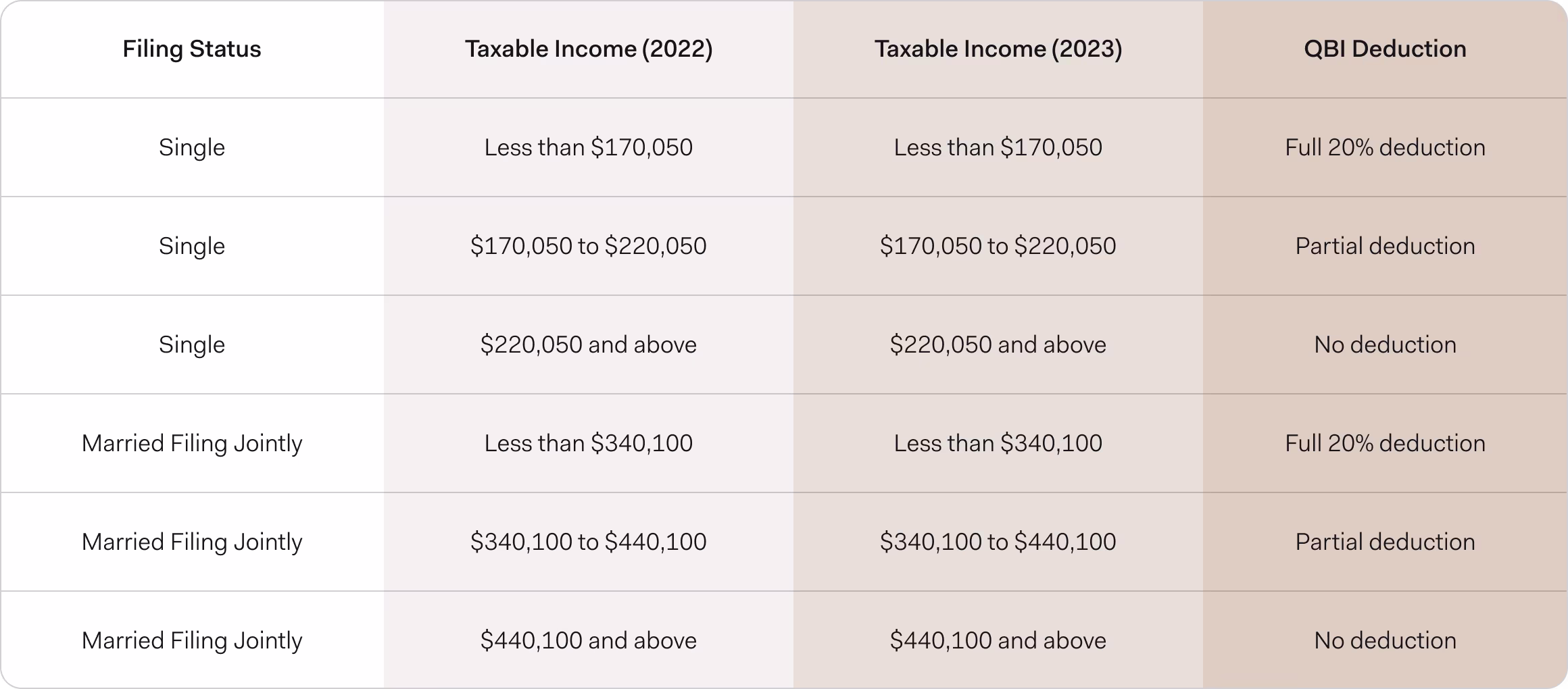 what are the 2023 thresholds for the qualified business income deductions for self-employed people and freelancers