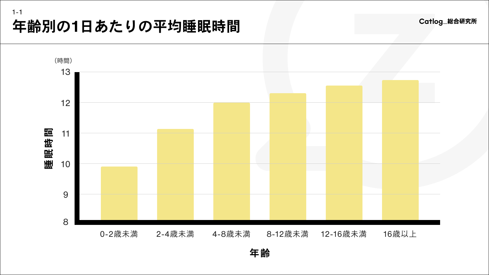 年齢別の1日あたりの睡眠時間