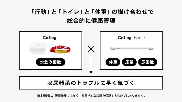 「行動」と「トイレ」と「体重」の掛け合わせで総合的に健康管理　Catlog_の水飲み回数Catlog_Boardの体重、尿量、尿回数掛け合わせで泌尿器系のトラブルに早く気づく　※本機器は、医療機器ではなく、獣医学的な診断を保証するものではありません。