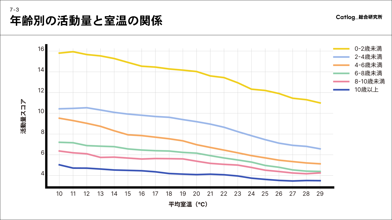 年齢別の活動量と室温の関係