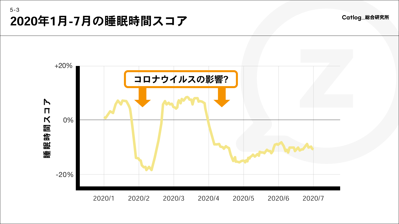 2020年1月~7月の睡眠時間スコア