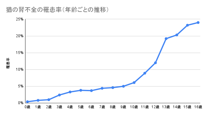 06 猫の腎臓病の罹患率