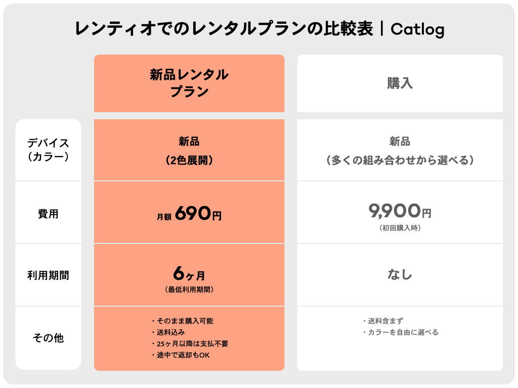 Catlogレンタルプラン比較表