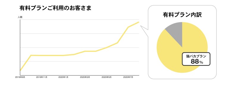 有料プランご利用のお客さま　2019年9月から2019年11月に向けて大きく上昇　2020年1月から2020年5月まで緩やかに上昇　2020年7月に向けて再び大きく上昇　有料プラン内訳　全体に対して猫バカプラン88％