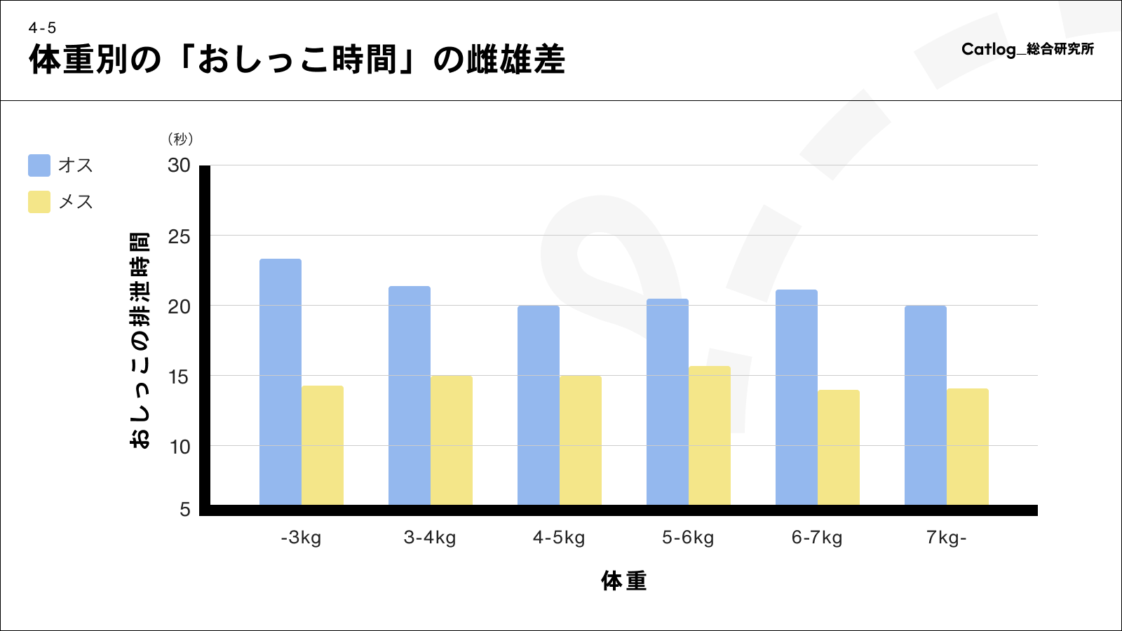 体重別の「おしっこ時間」の雌雄差