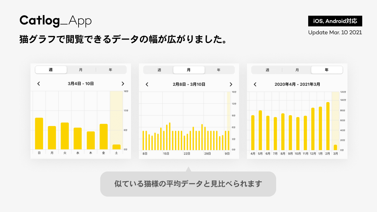 Catlog App 猫グラフで閲覧できるデータの幅が広がりました。iOS, Android対応 Update March 10 2021 週単位、月単位、年単位のグラフに加え、似ている猫様の平均データと見比べられます。