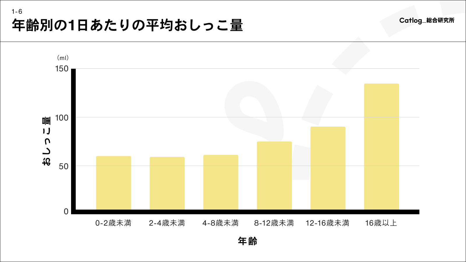 年齢別の1日あたりのお