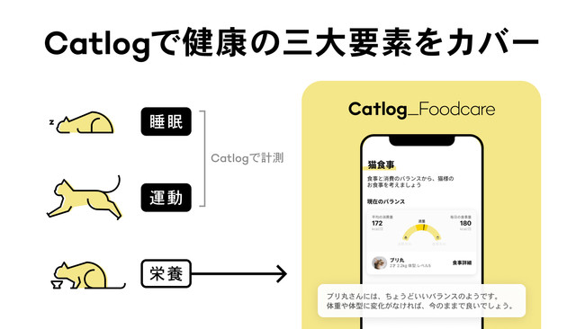 Catlogで健康の三大要素をカバー  睡眠・運動：Catlogで計測 栄養：Catlog_Foodcare アプリの表事例 「ブリ丸さんには、ちょうどいいバランスのようです。体重や体型に変化がなければ、今のままで良いでしょう。」