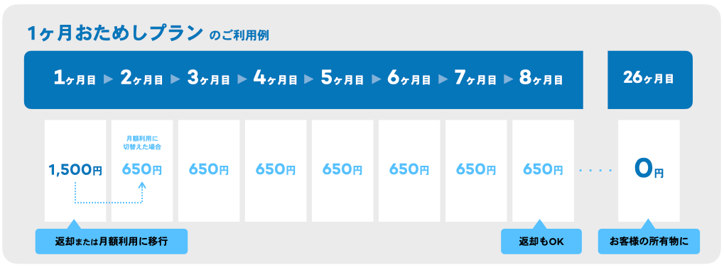 1ヶ月おためしプランのsim