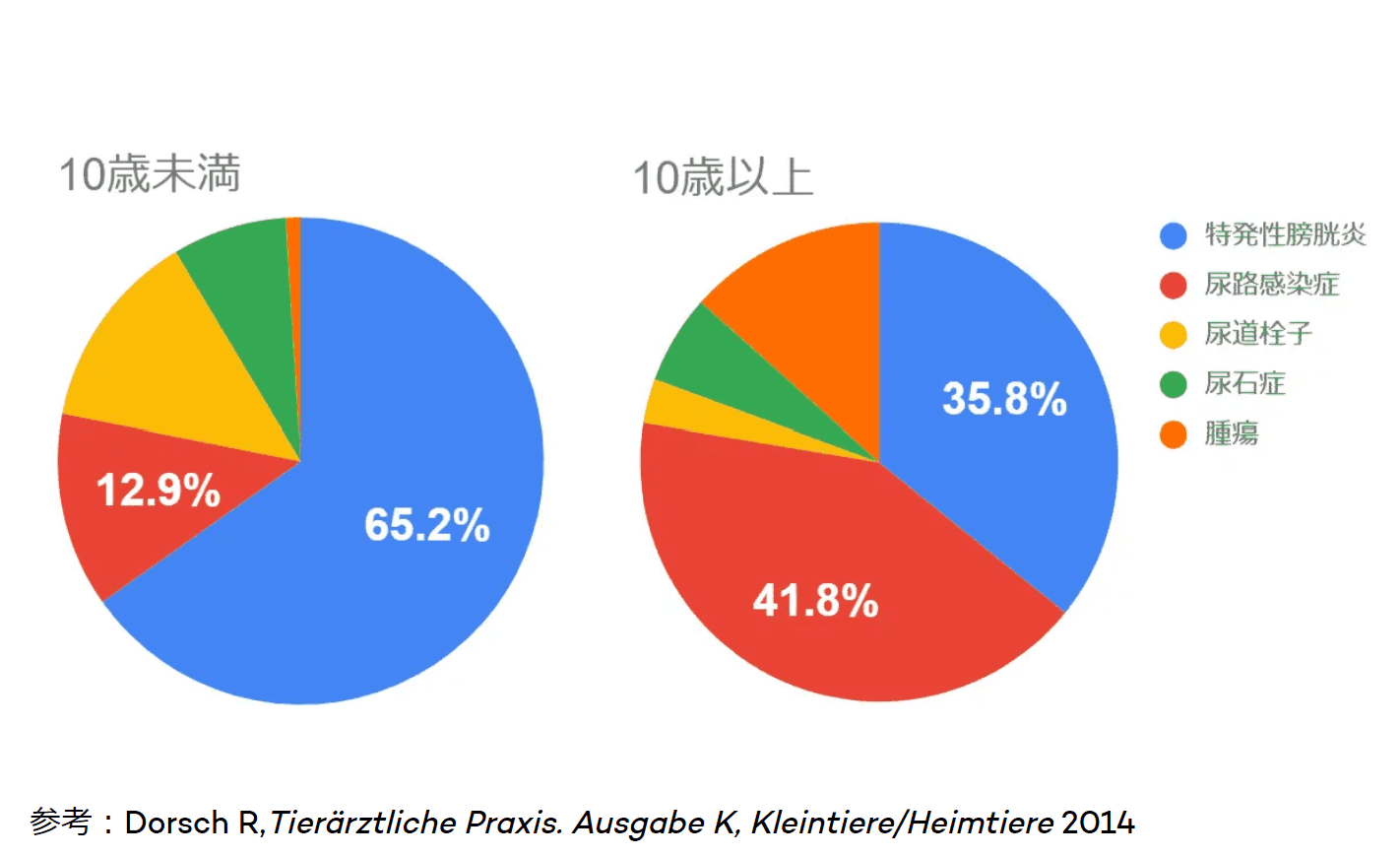 猫下部尿路疾患の年齢による違いのグラフ