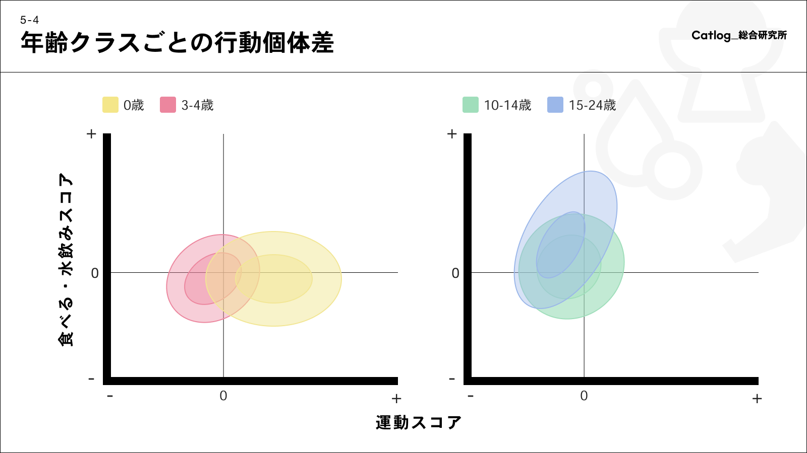 年齢クラスごとの行動個体差