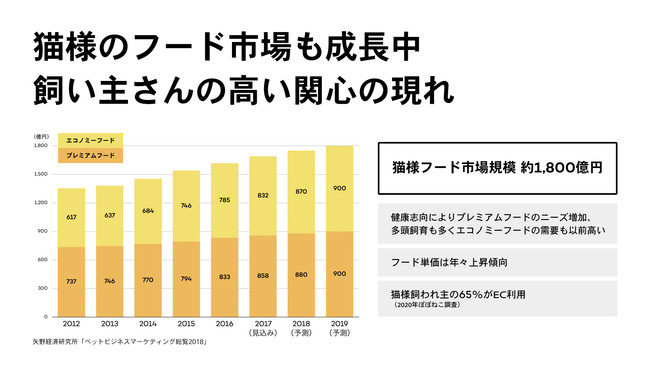 猫様のフード市場も成長中 飼い主さんの高い関心の現れ 猫様フード市場の成長グラフ 猫様フード市場規模 約1,800億円 健康志向によりプレミアムフードのニーズ増加、多頭飼育も多くエコノミーフードの需要も以前高い フード単価は年々上昇傾向 猫様飼われ主の65%がEC利用（2020年ぽぽねこ調査）