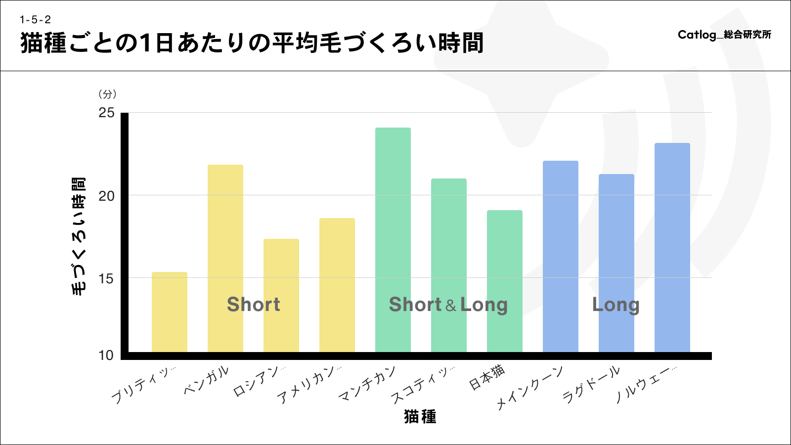 猫種ごとの1日あたりの毛づくろい時間