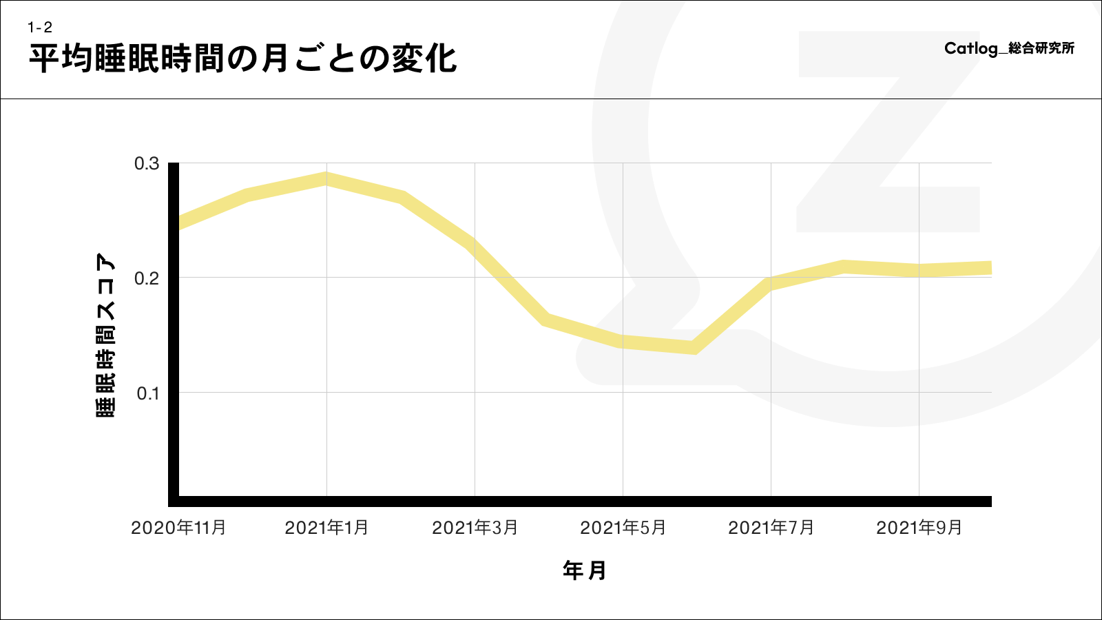 平均睡眠時間の月ごとの変化