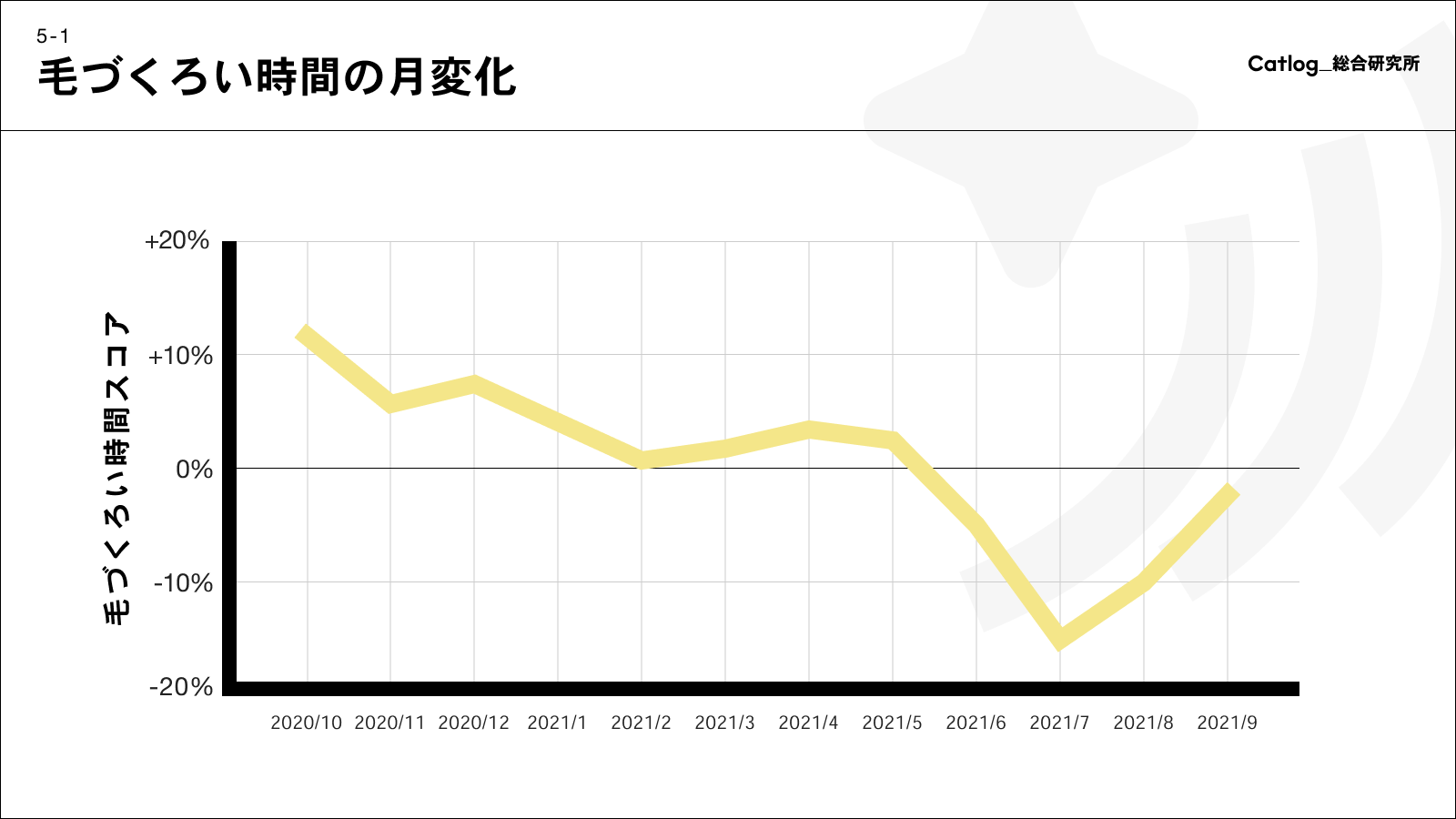 毛づくろい時間の月変化
