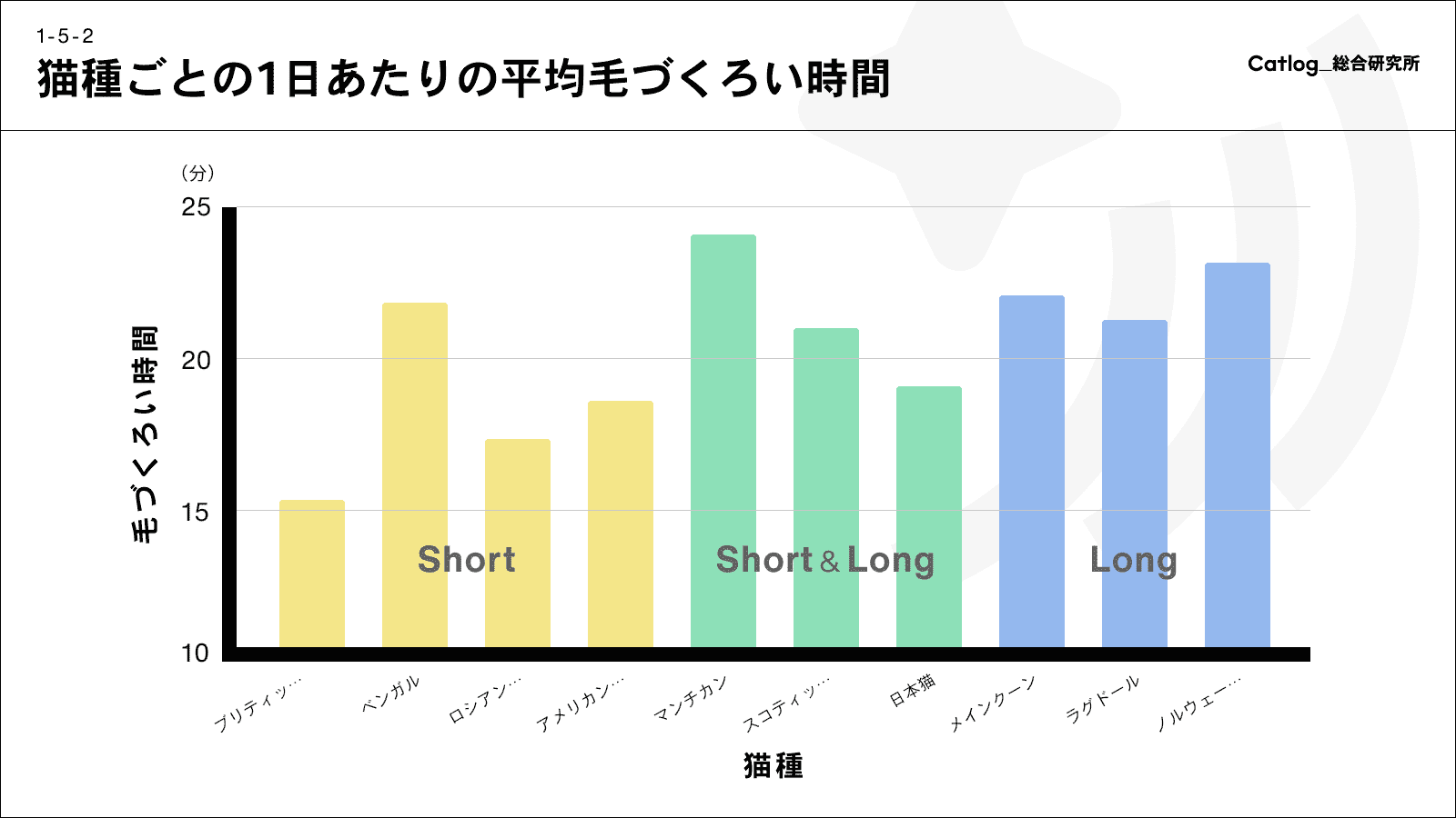 毛づくろいの時間を表したグラフ