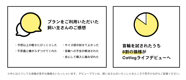 プランをご利用いただいた飼い主さんのご感想　予想以上の軽さにびっくりした、サイズ感が試せてよかった、不思議と嫌がらず付けてくれた、首輪への不安が解消された、安心して購入に踏み切れた　首輪を試されたうち8割の猫様がCatlogライフデビューへ　※中にはどうしても首輪が苦手な猫様もいらっしゃいます。デビュープランは、飼い主さんのいらっしゃるところで見守りながらご試着ください。