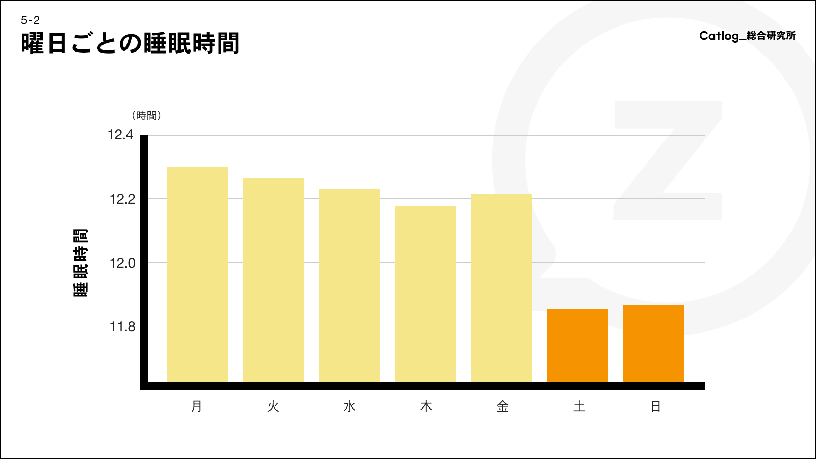 曜日ごとの睡眠時間
