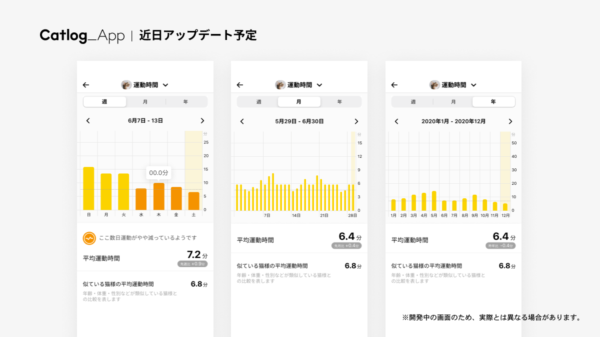 Catlog_App 近日アップデート予定 週単位、月単位、年単位の運動時間のグラフの例　それぞれの期間の猫様のデータがグラフ形式で表示されている。週単位グラフの下には【ようすモニター】機能による猫様のようすを伝えるメッセージが表示されている（例：ここ数日運動がやや減っているようです）。各期間のグラフ画面の下部には平均運動時間、前の期間と比較した際の時間の差、似ている猫様の平均運動時間（年齢・体重・性別が類似している猫様の平均）が表示されている。※開発中の画面のため、実際とは異なる場合があります。