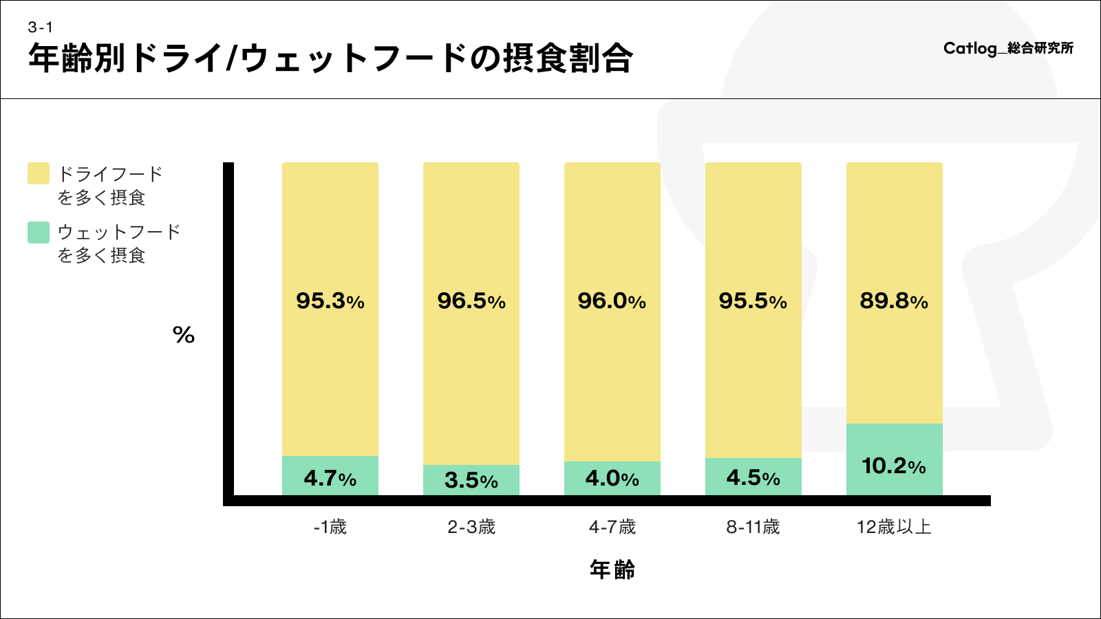 Catlog総研第3回レポーティング 猫様のご飯事情 ドライ派とウェット派 どちらが多い ご飯別の水飲み回数も調査 猫様のいる暮らし