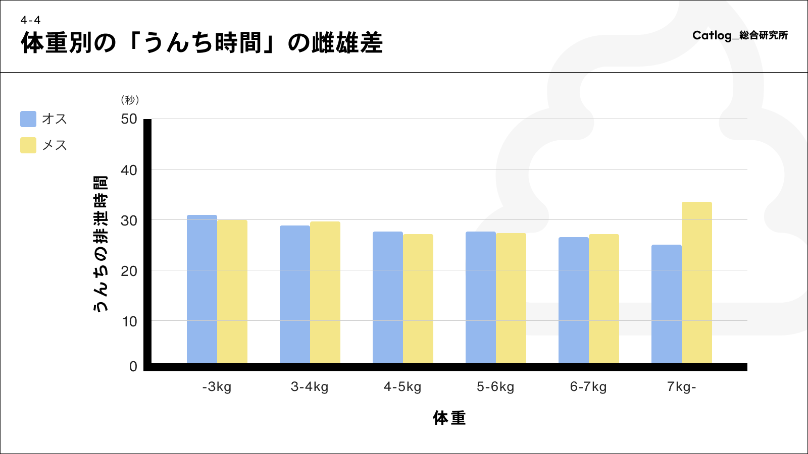 体重別の「うんち時間」の雌雄差