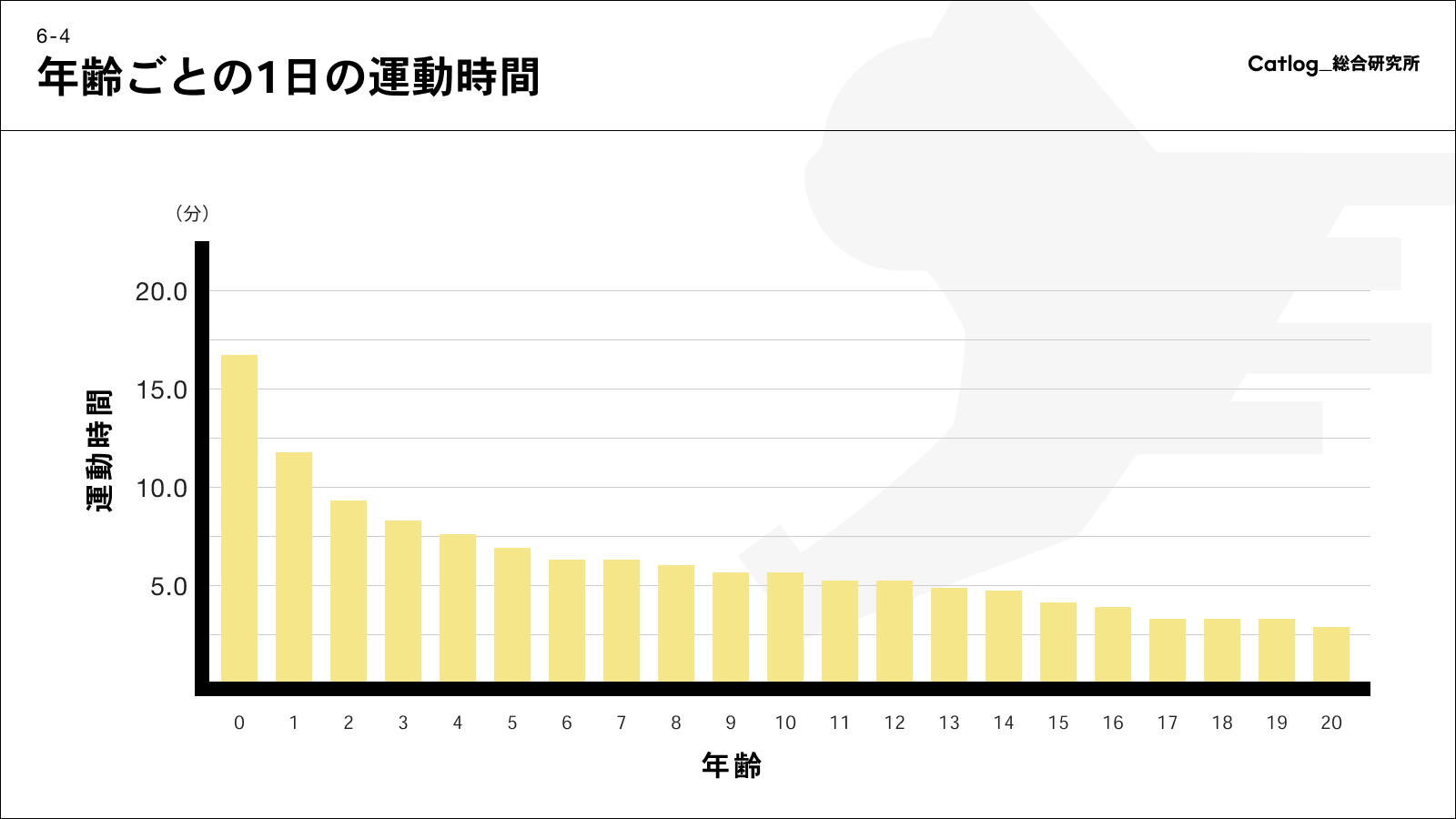 年齢ごとの1日の運動時間
