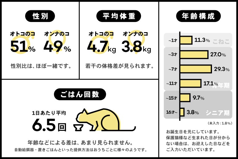 [性別]　オトコのコ　51％　オンナのコ　49％　性別比は、ほぼ一緒です。 [平均体重]　オトコのコ　4.7kg　オンナのコ　3.8kg　若干の体格差が見られます。　[年齢構成]（こねこ）〜1才11.3％　（青年期）〜3才　27.0％　〜7才　29.3％　〜11才　17.1％　（シニア期）〜15才　9.7％　16才〜　3.8％　未入力：1.8％　お誕生日を元にしています。保護猫様など生まれた日が分からない場合は、お迎えした日などをご入力いただいています。　[ごはん回数]　1日あたり平均6.5回　年齢などによる差は、あまり見られません。自動給餌器・置きごはんといった提供方法はおうちごとに様々のようです。