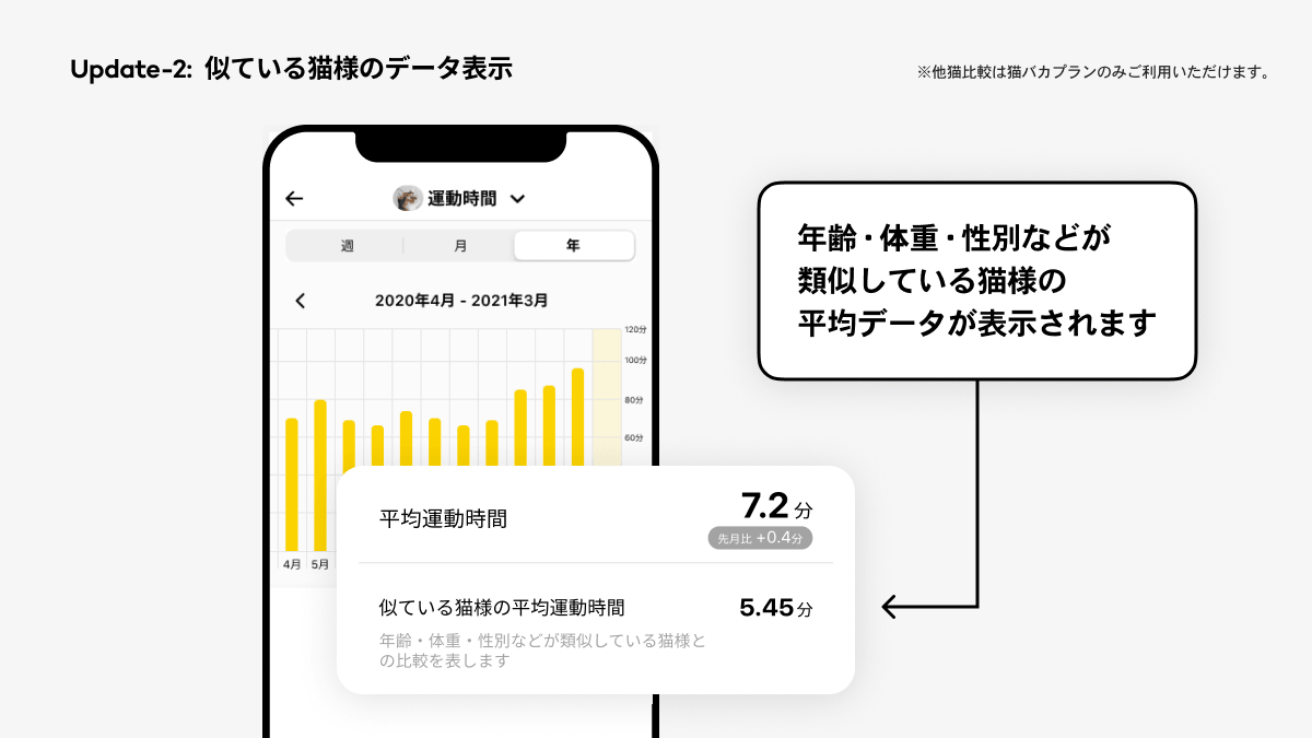 猫グラフ画面がアップデートされました 月単位 年単位でもグラフ 平均回数が閲覧可能に 他の猫様との比較も Rabo