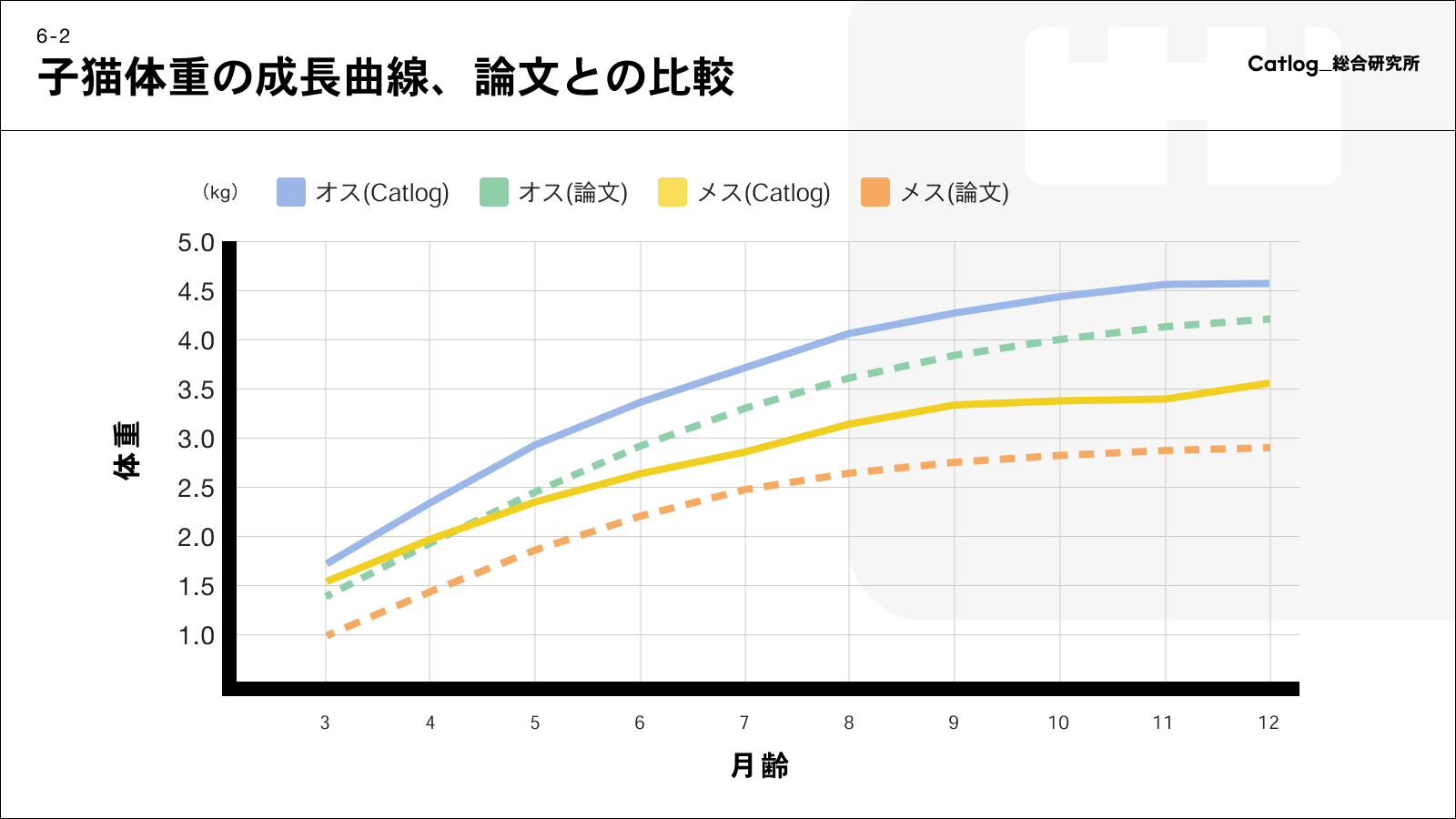 子猫体重の成長曲線、論文との比較