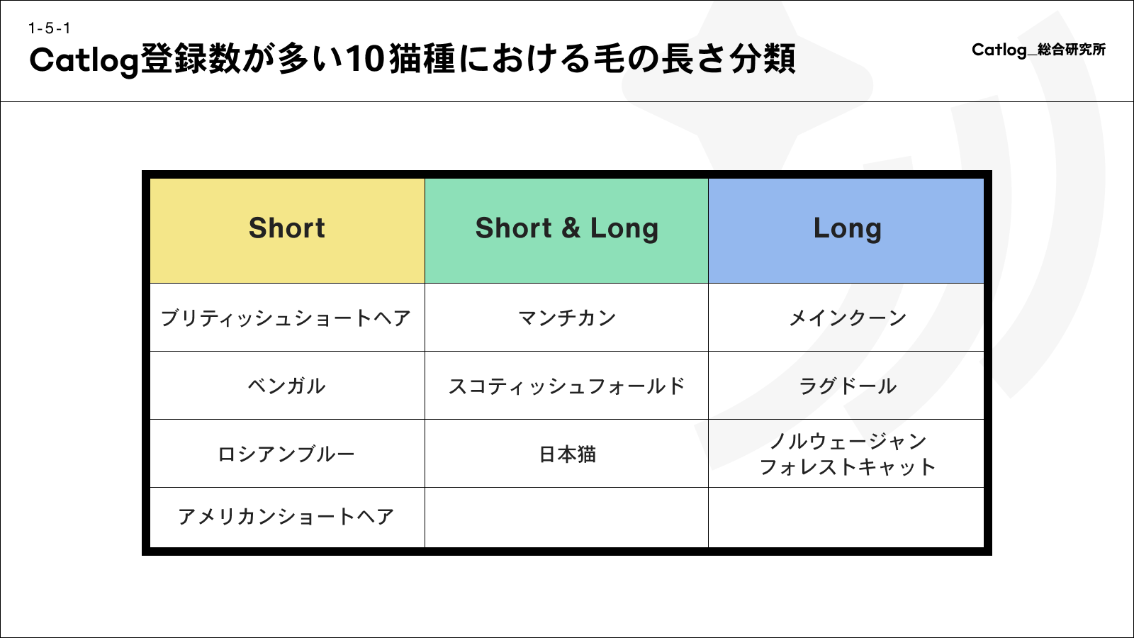 Catlog登録者が多い10猫種における毛の長さ分類