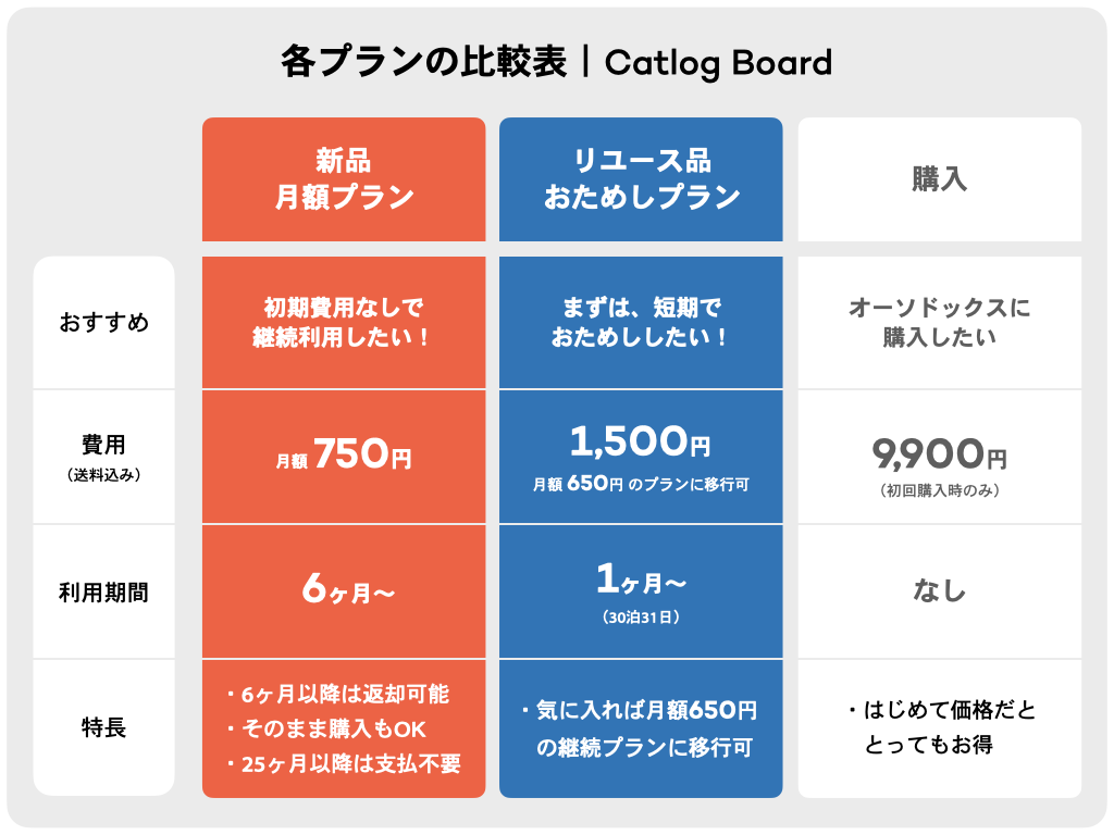 各プランの比較表