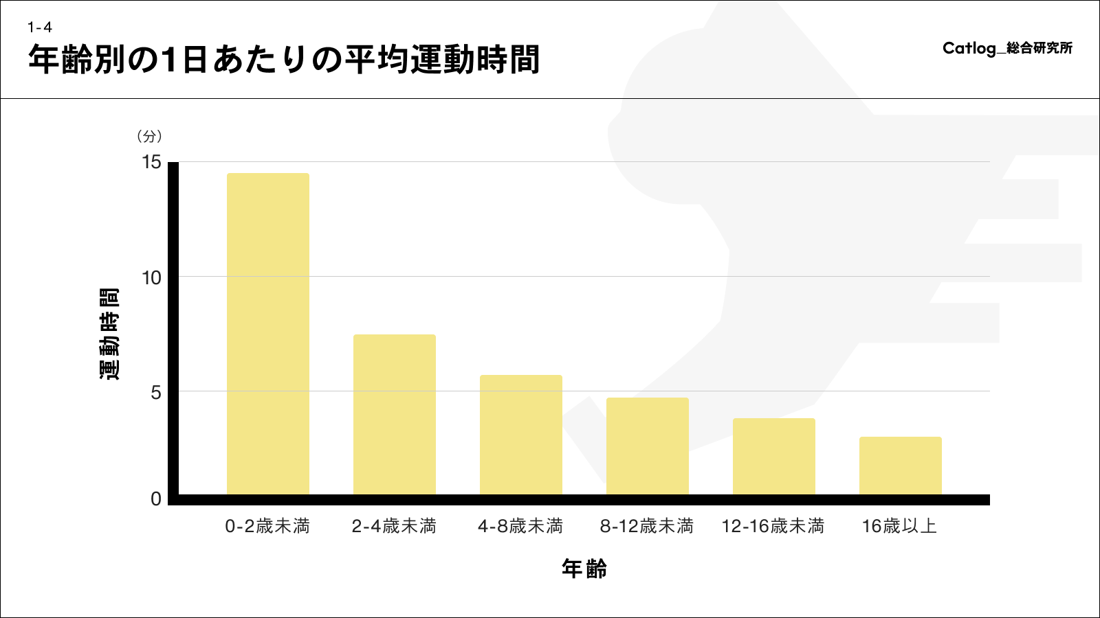 年齢別の1日あたりの平均運動時間