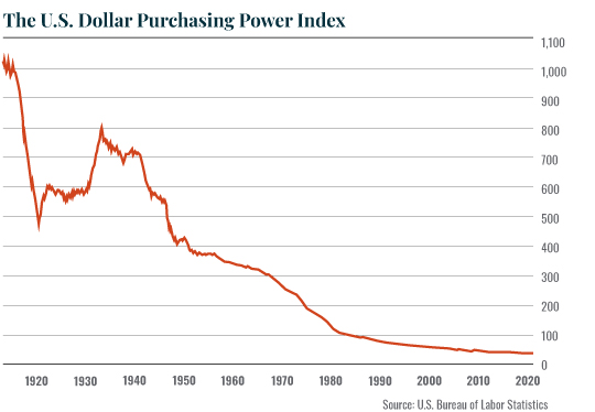 US Dollar Purchasing Power