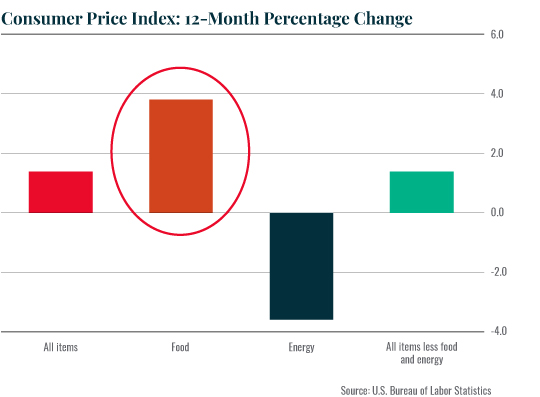 consumer price index percent change