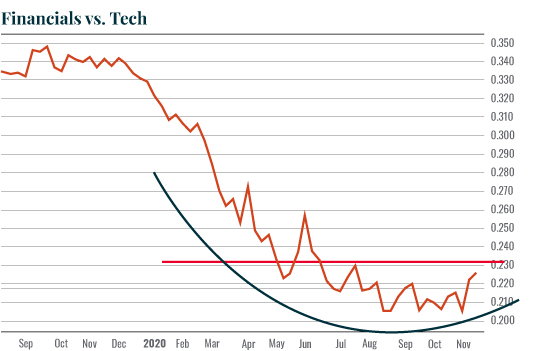 Chart: XLF:XLK