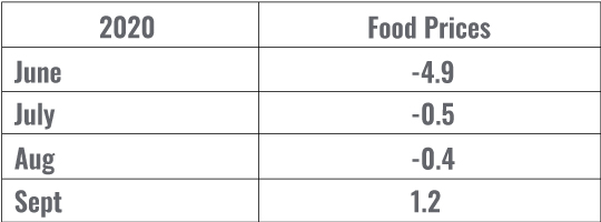 Table: Food Inflation