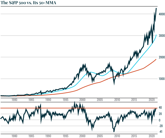 Chart: S and P versus 50 MMA