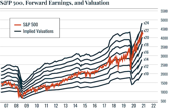 Chart: Forward earnings