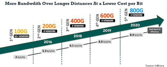 More Bandwidth