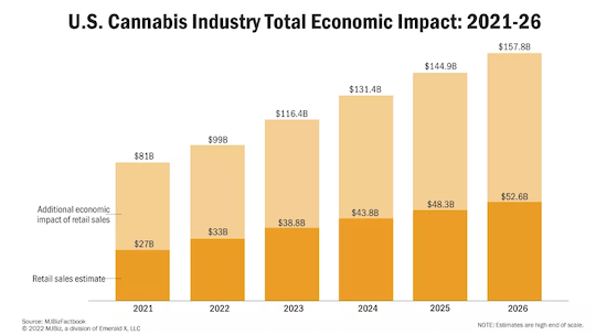 Cannabis Industry