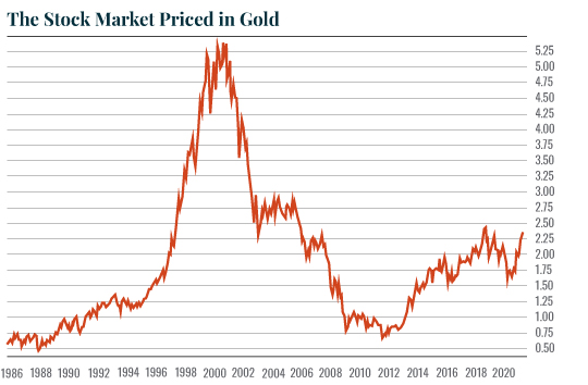 The Stock Market Priced In Gold