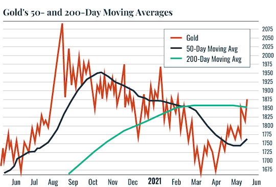 Chart: Gold moving averages