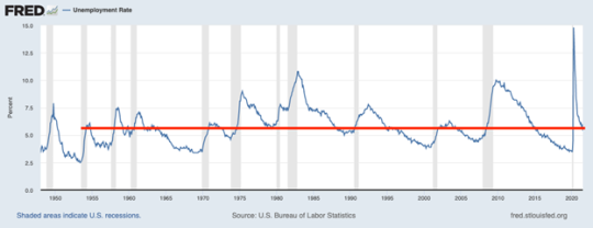 Unemployment Rate Chart