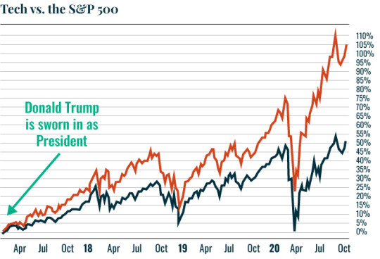 Chart: Tech vs. S&P500