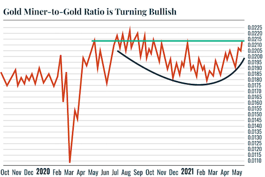 Chart: Gold v. Miners