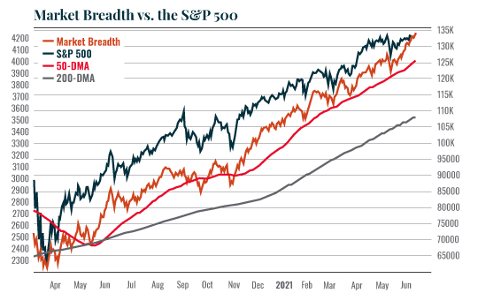 Market Breadth vs Sp500